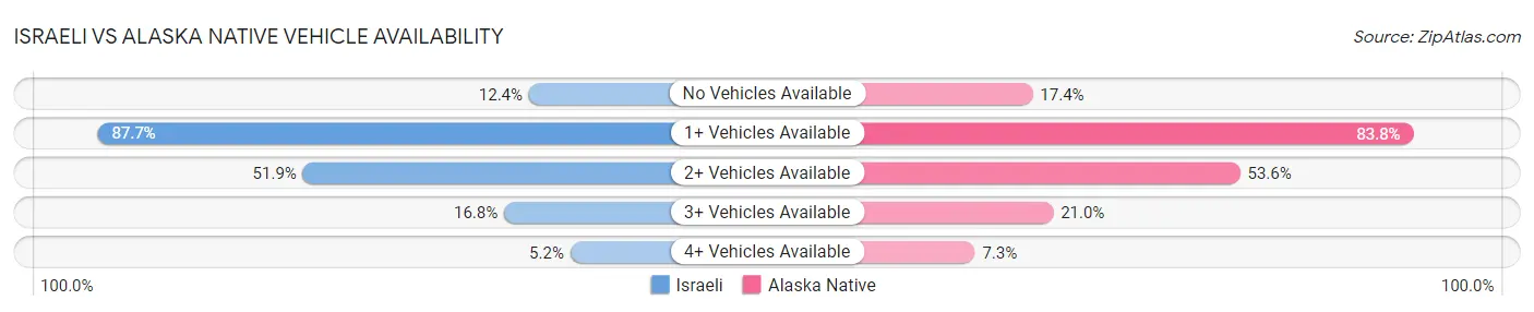 Israeli vs Alaska Native Vehicle Availability