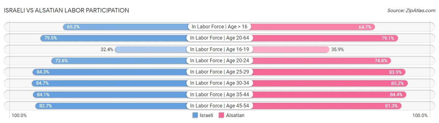 Israeli vs Alsatian Labor Participation