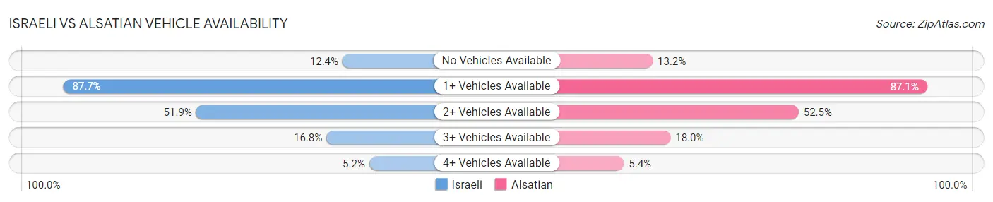 Israeli vs Alsatian Vehicle Availability