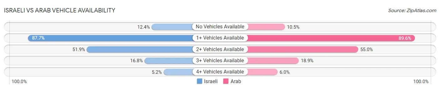 Israeli vs Arab Vehicle Availability