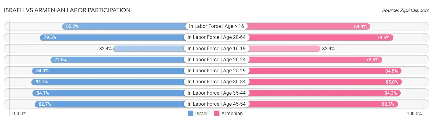 Israeli vs Armenian Labor Participation