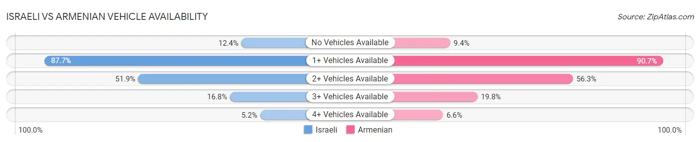 Israeli vs Armenian Vehicle Availability