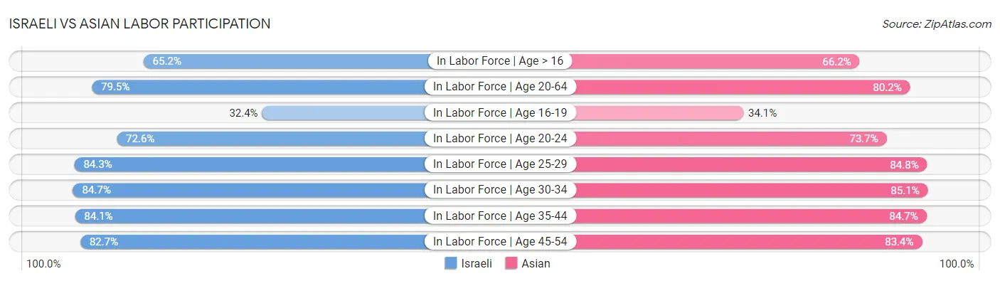 Israeli vs Asian Labor Participation