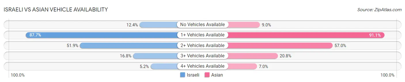 Israeli vs Asian Vehicle Availability