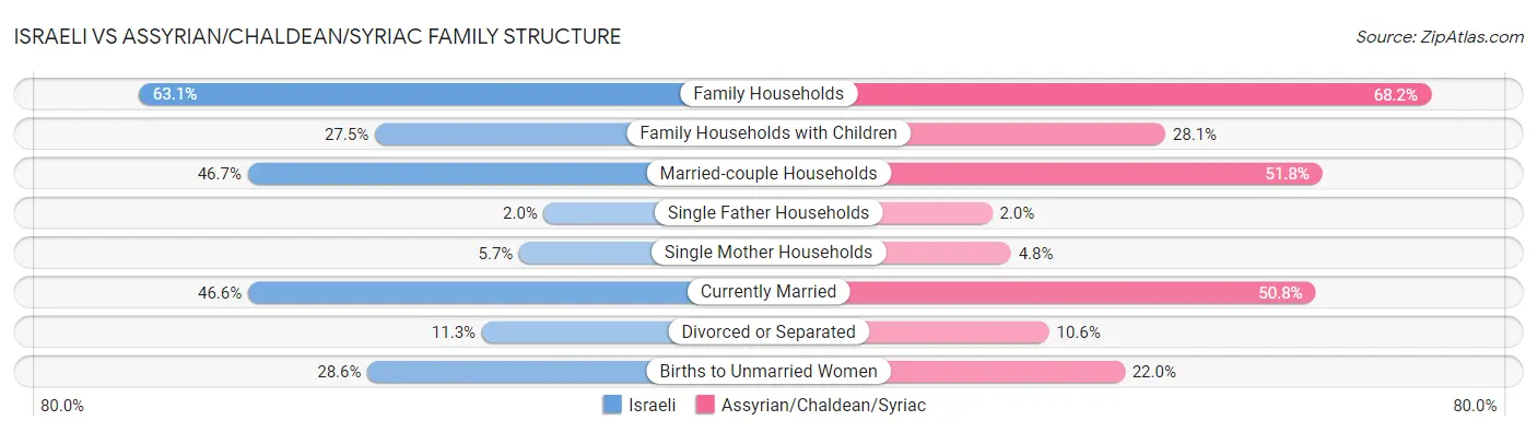 Israeli vs Assyrian/Chaldean/Syriac Family Structure