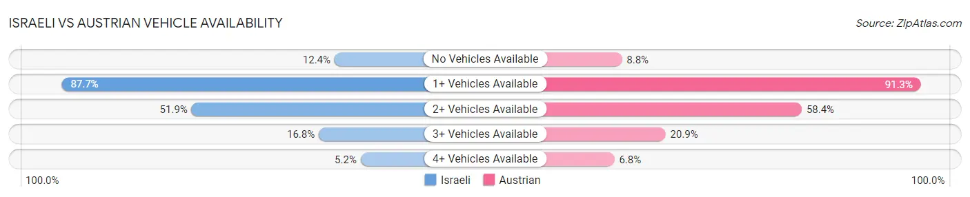 Israeli vs Austrian Vehicle Availability