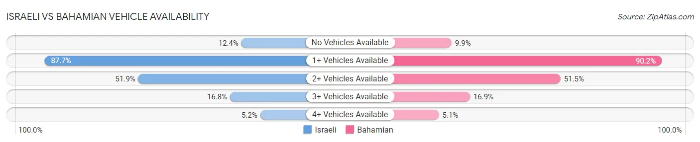 Israeli vs Bahamian Vehicle Availability