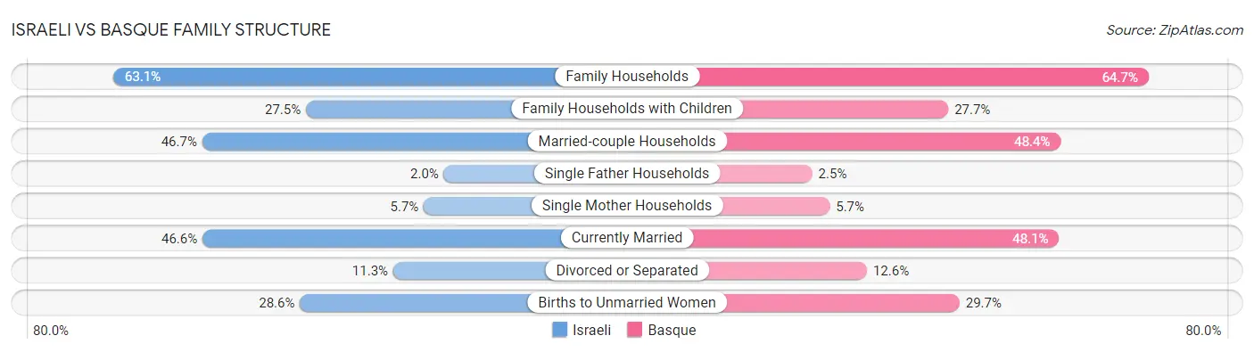 Israeli vs Basque Family Structure