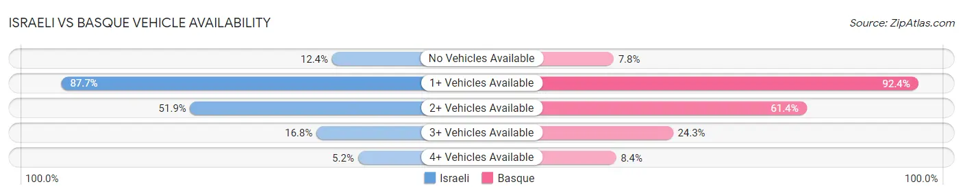 Israeli vs Basque Vehicle Availability
