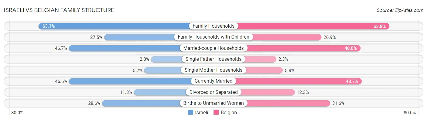 Israeli vs Belgian Family Structure