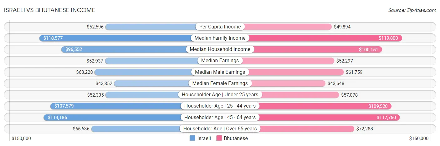 Israeli vs Bhutanese Income