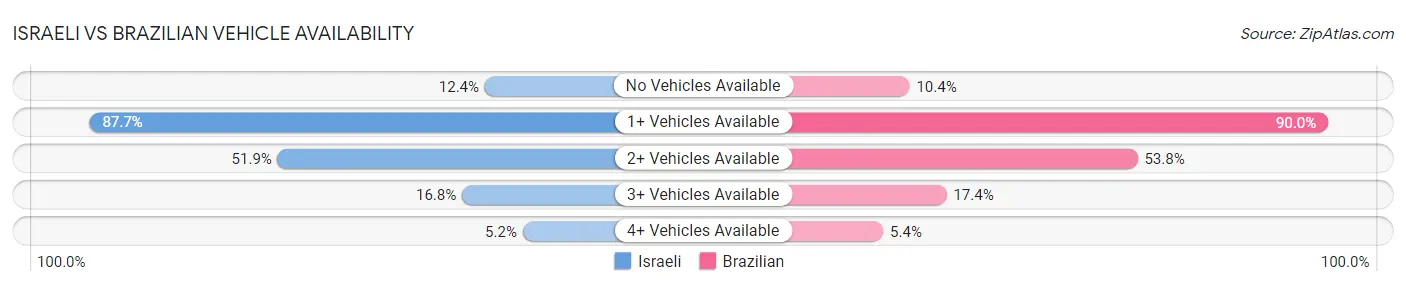 Israeli vs Brazilian Vehicle Availability
