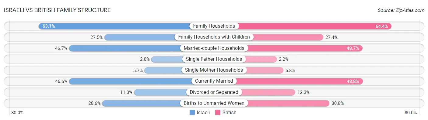 Israeli vs British Family Structure