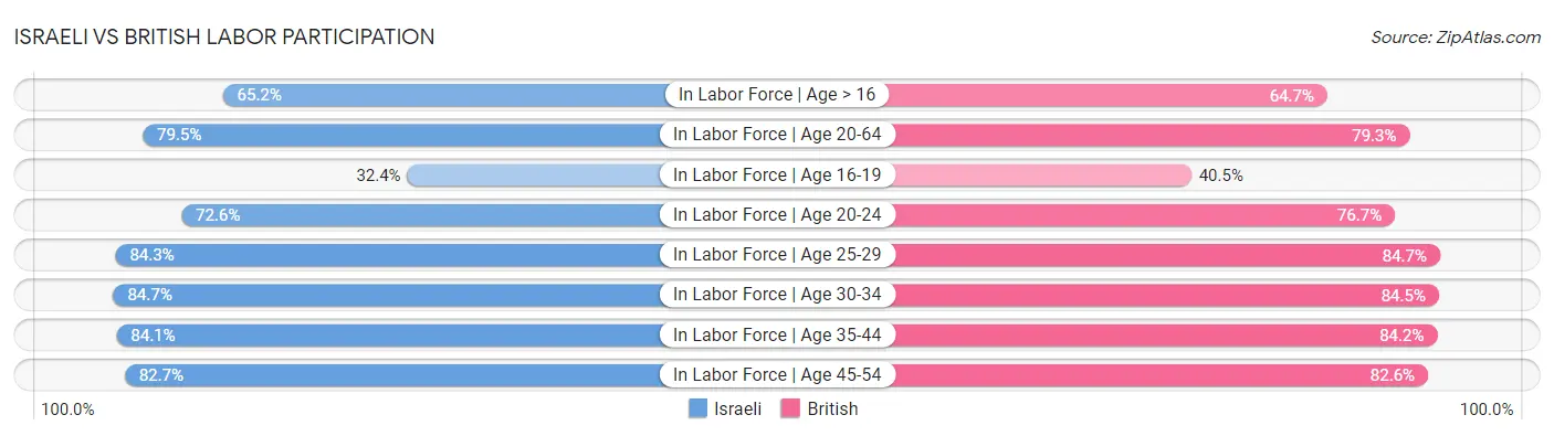 Israeli vs British Labor Participation