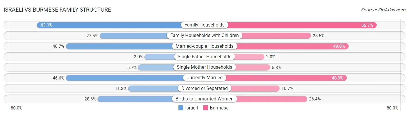 Israeli vs Burmese Family Structure
