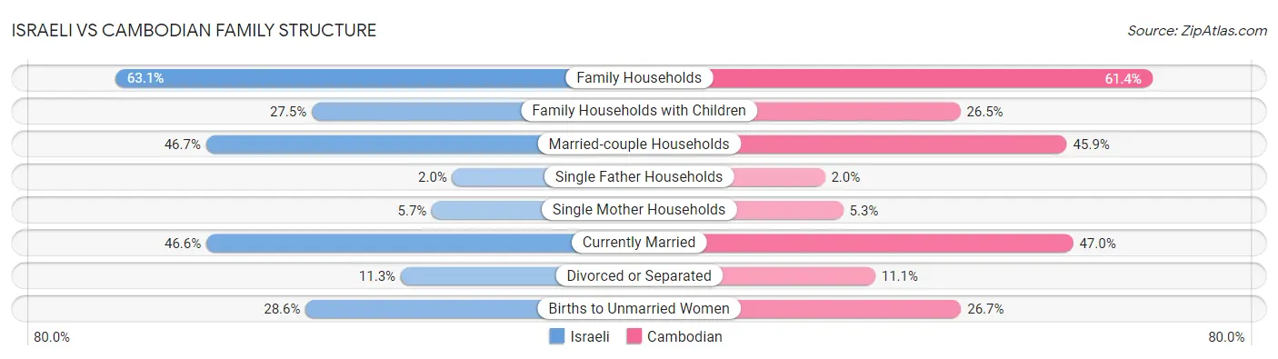 Israeli vs Cambodian Family Structure