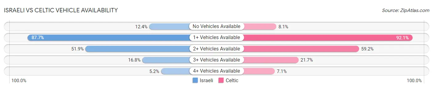 Israeli vs Celtic Vehicle Availability