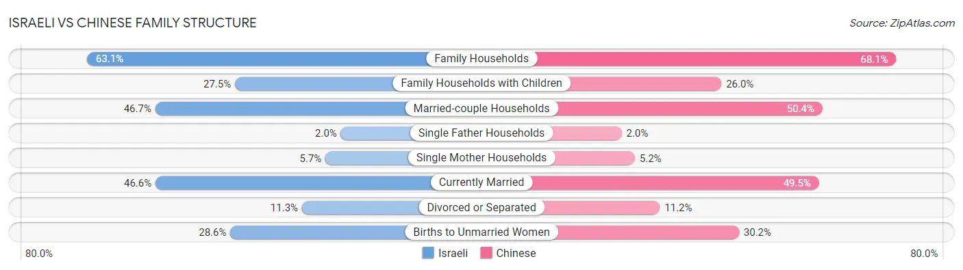Israeli vs Chinese Family Structure