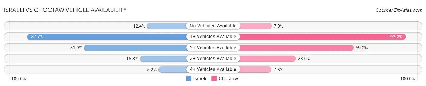 Israeli vs Choctaw Vehicle Availability