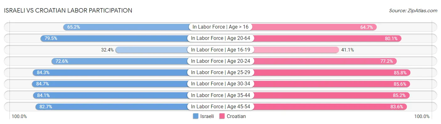 Israeli vs Croatian Labor Participation
