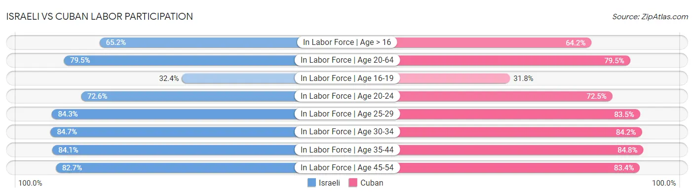 Israeli vs Cuban Labor Participation
