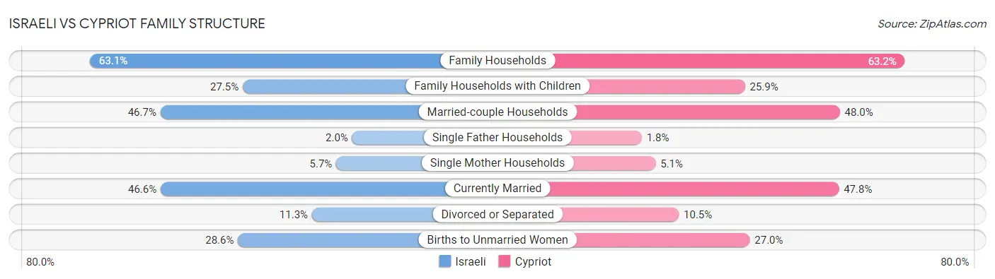 Israeli vs Cypriot Family Structure