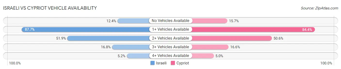 Israeli vs Cypriot Vehicle Availability