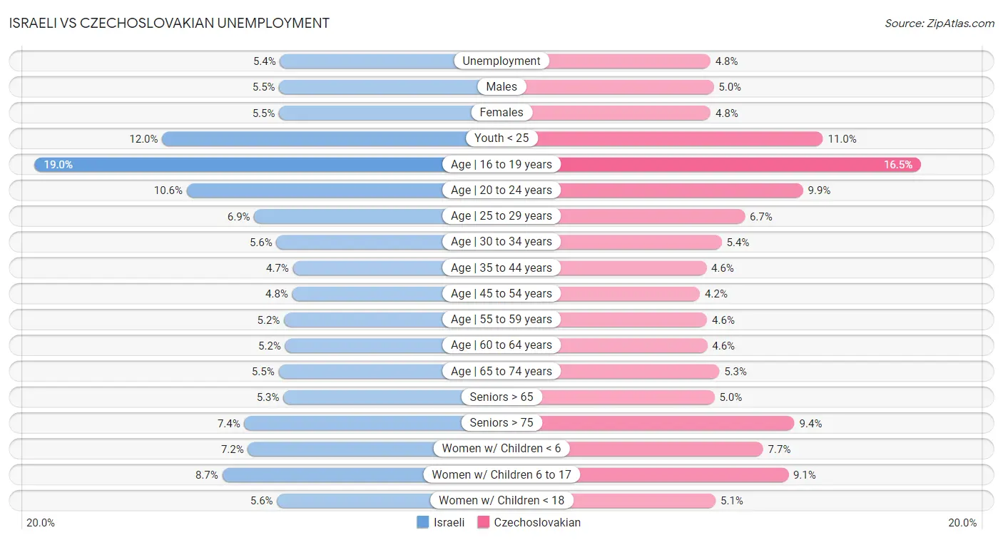 Israeli vs Czechoslovakian Unemployment