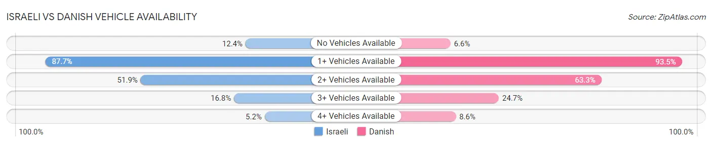 Israeli vs Danish Vehicle Availability