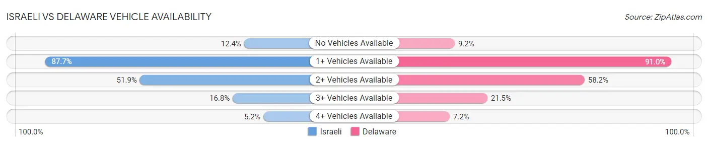 Israeli vs Delaware Vehicle Availability