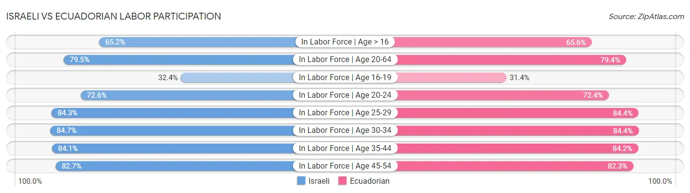 Israeli vs Ecuadorian Labor Participation