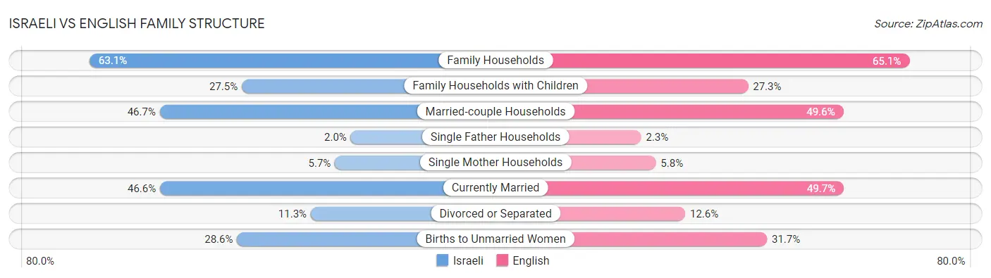 Israeli vs English Family Structure