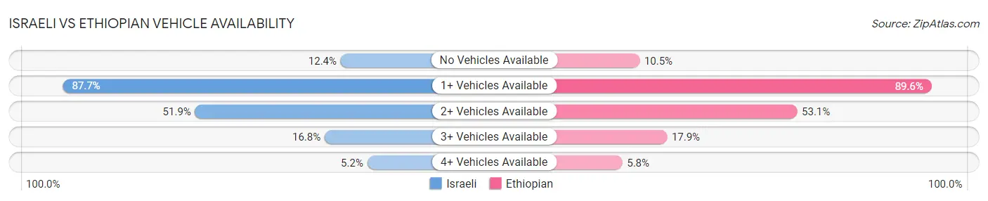 Israeli vs Ethiopian Vehicle Availability