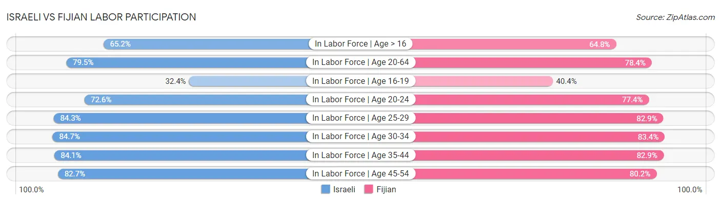Israeli vs Fijian Labor Participation