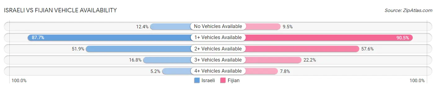 Israeli vs Fijian Vehicle Availability