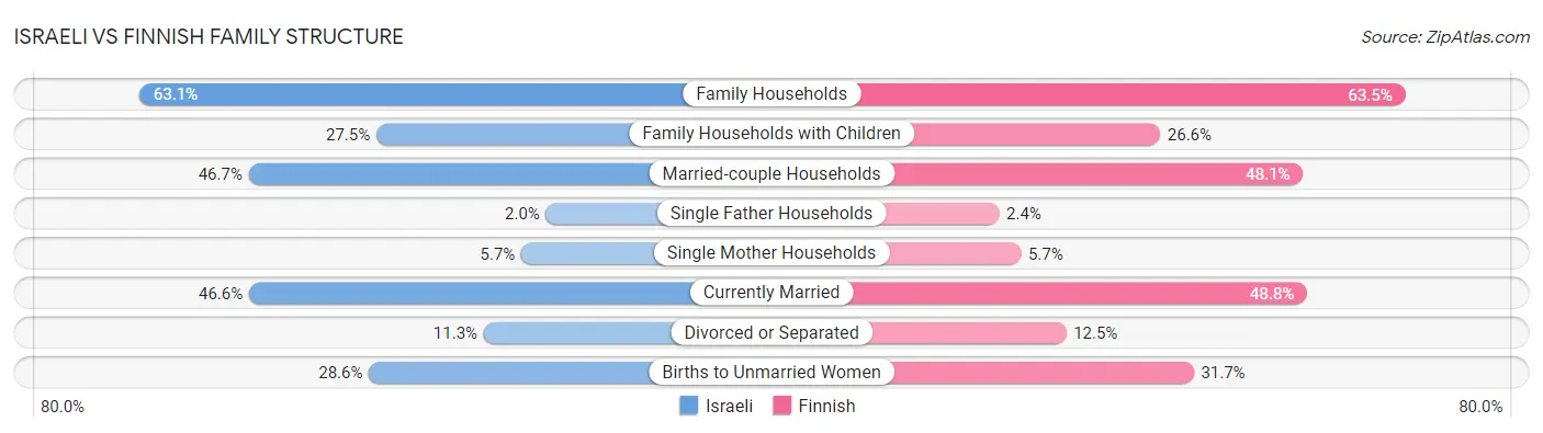 Israeli vs Finnish Family Structure