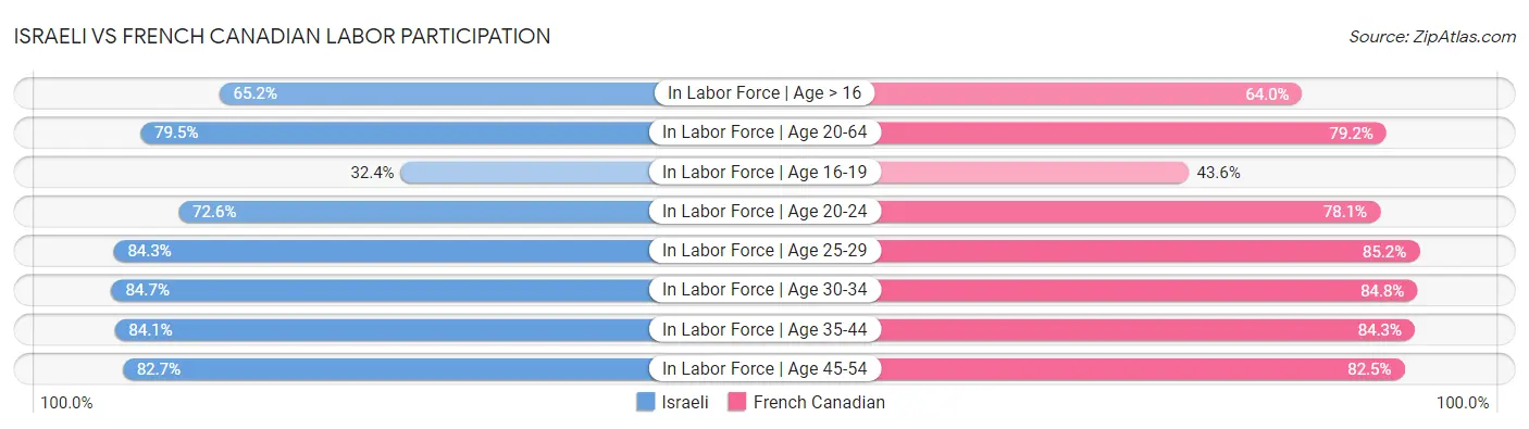 Israeli vs French Canadian Labor Participation