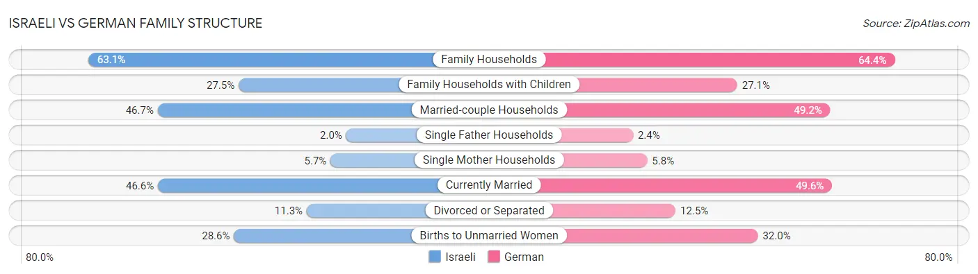 Israeli vs German Family Structure