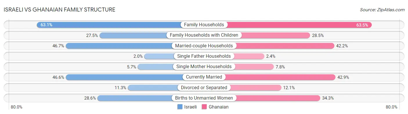 Israeli vs Ghanaian Family Structure