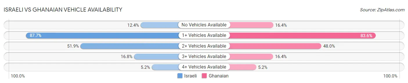 Israeli vs Ghanaian Vehicle Availability