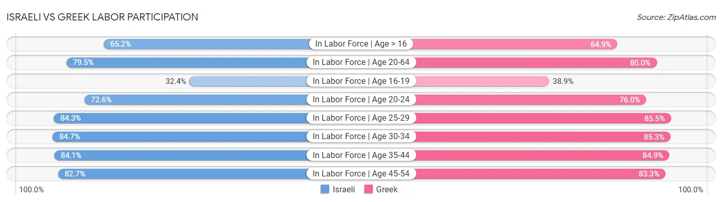 Israeli vs Greek Labor Participation