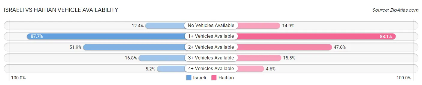 Israeli vs Haitian Vehicle Availability