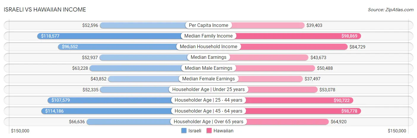 Israeli vs Hawaiian Income