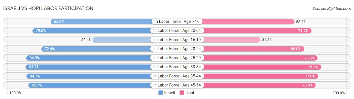 Israeli vs Hopi Labor Participation