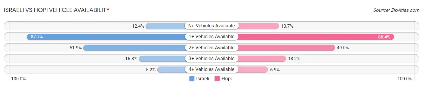Israeli vs Hopi Vehicle Availability