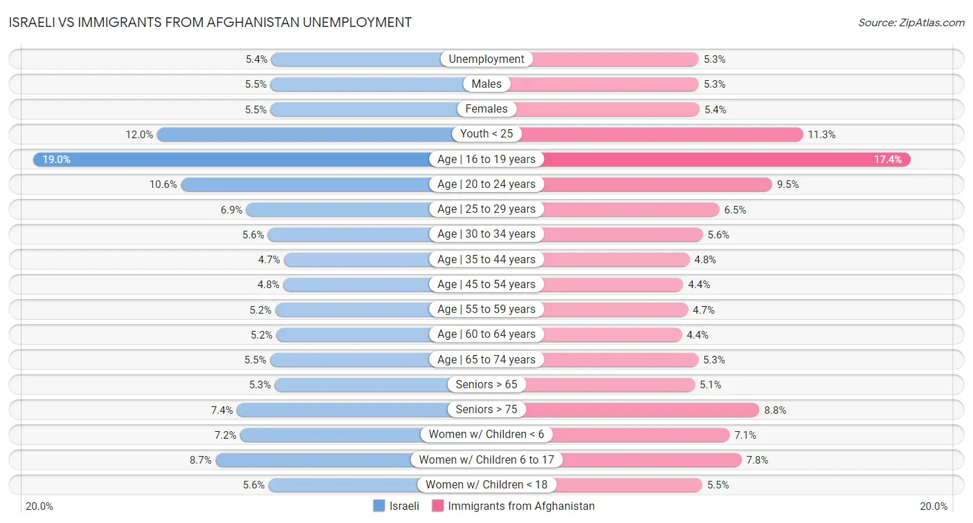 Israeli vs Immigrants from Afghanistan Unemployment