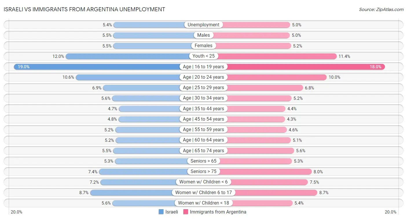 Israeli vs Immigrants from Argentina Unemployment