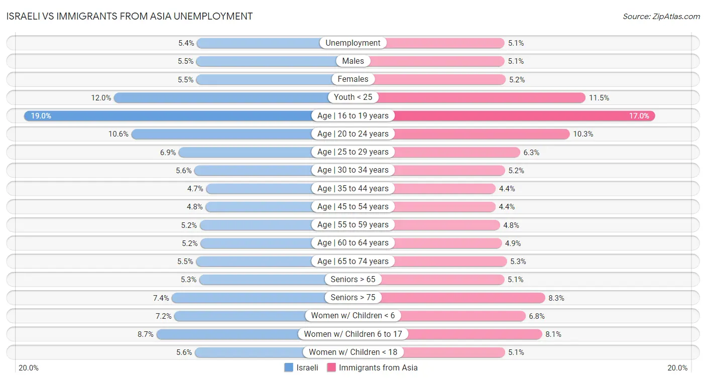 Israeli vs Immigrants from Asia Unemployment