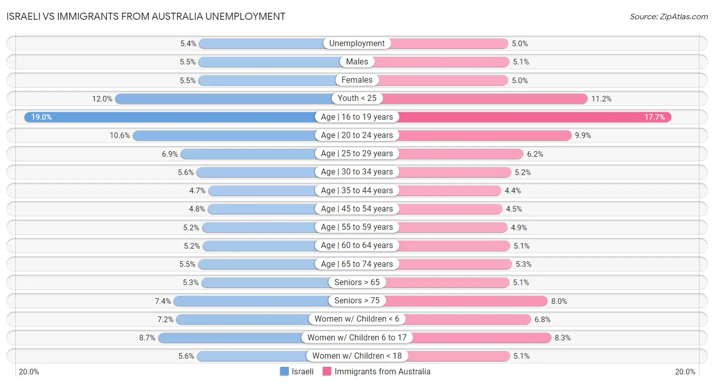 Israeli vs Immigrants from Australia Unemployment