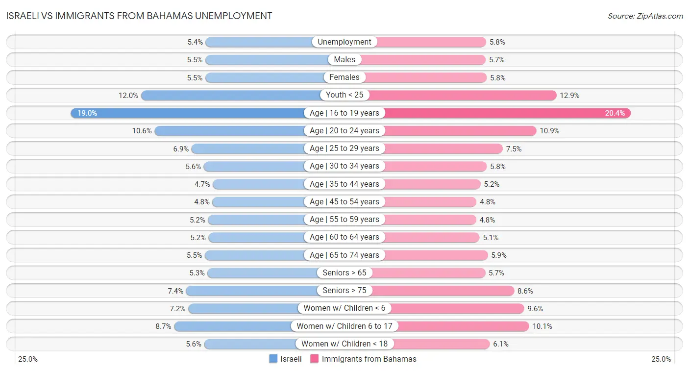 Israeli vs Immigrants from Bahamas Unemployment
